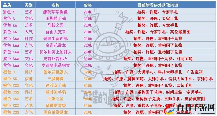 最强蜗牛落魄贵族出售商品大全 落魄贵族商品分析