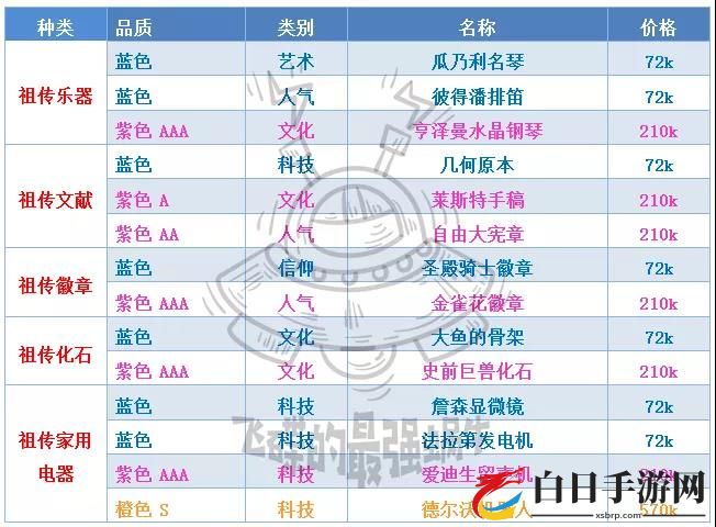 最强蜗牛落魄贵族商品分类 落魄贵族贵重品性价比