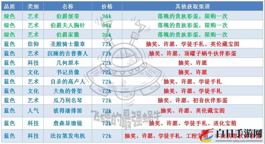 最强蜗牛落魄贵族出售商品大全 落魄贵族商品分析