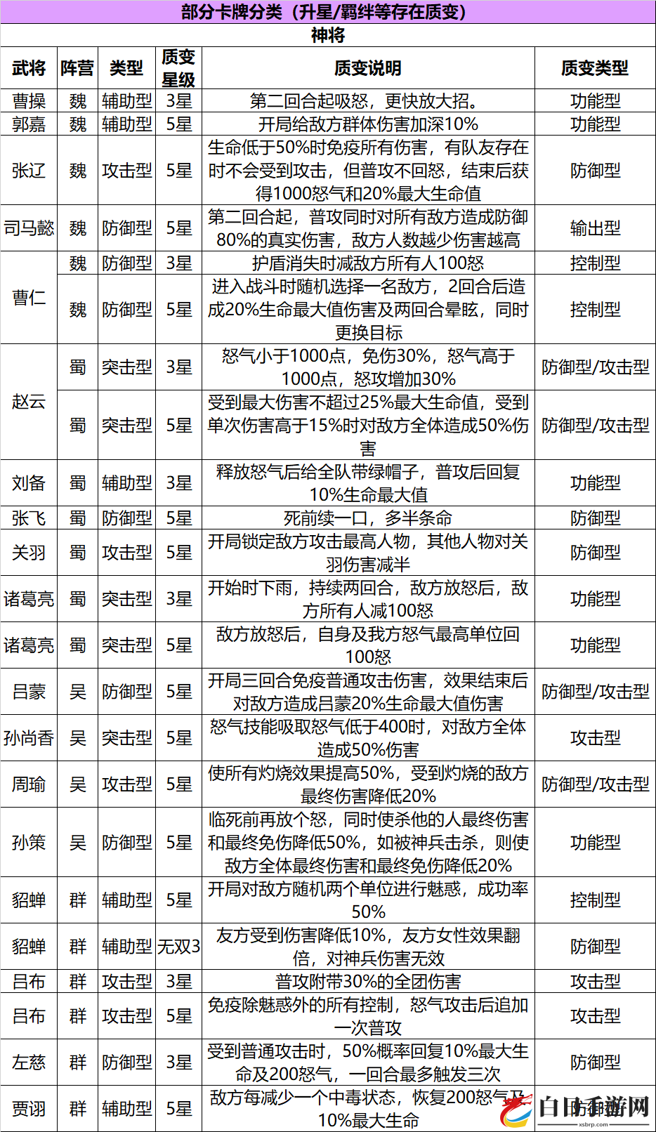 三国志幻想大陆阵容搭配攻略 攻防数据全面解析