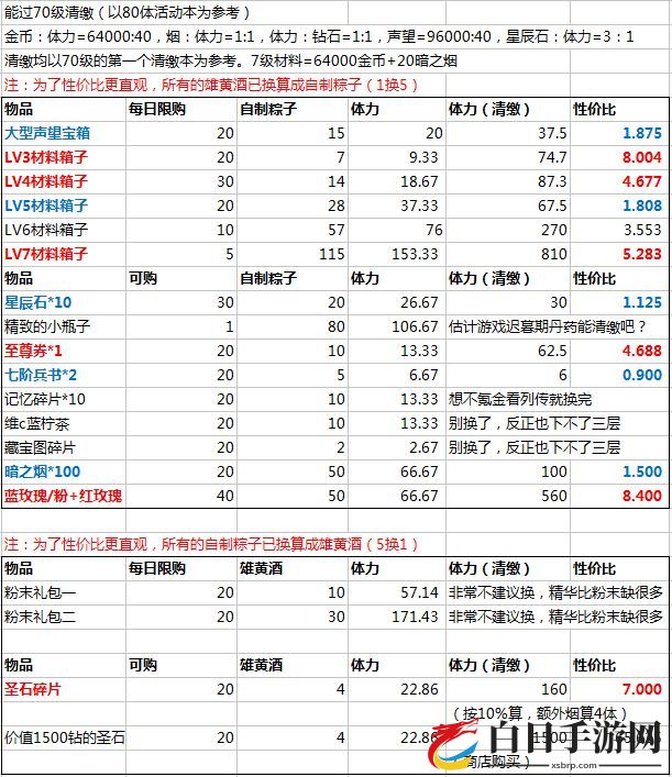 姬魔恋战纪端午节活动兑换攻略 端午节商店兑换推荐