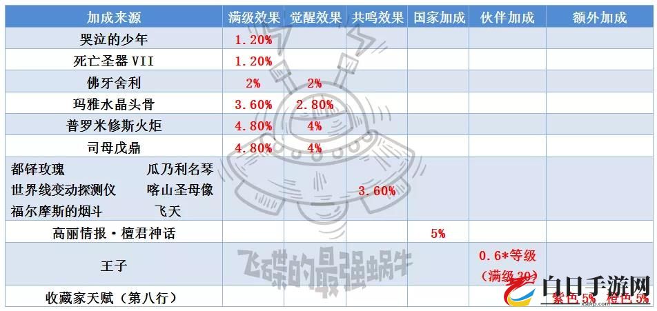 最强蜗牛祭坛贡品详解 供奉加速时长说明