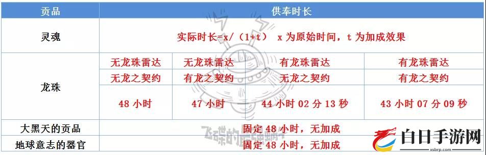 最强蜗牛祭坛贡品详解 供奉加速时长说明