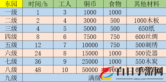 江南百景图东园升级攻略大全 东园值得升级吗