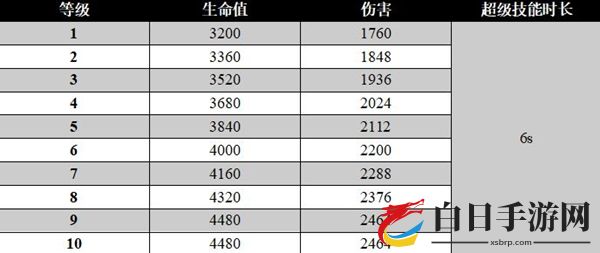 荒野乱斗里昂适用性怎么样 里昂适用性解析