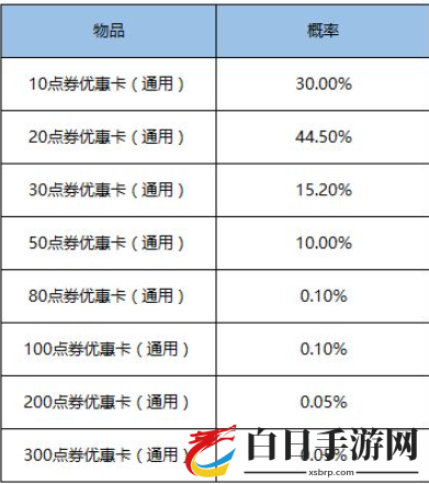 王者荣耀鲁班七号电玩小子10点券获得方法 王者荣耀300点券优惠卡怎么得