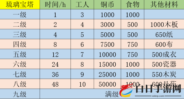 江南百景图琉璃宝塔升级效果大全 琉璃宝塔升级材料汇总