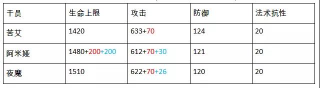 明日方舟苦艾评测 苦艾技能、天赋及属性数据详解