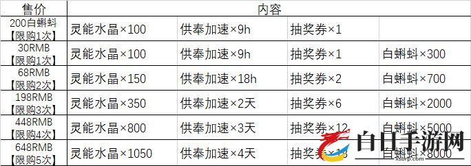 最强蜗牛供奉周攻略大全 供奉周必买礼包推荐