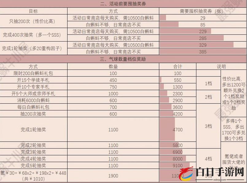 最强蜗牛抽奖周活动怎么玩 抽奖周囤货攻略