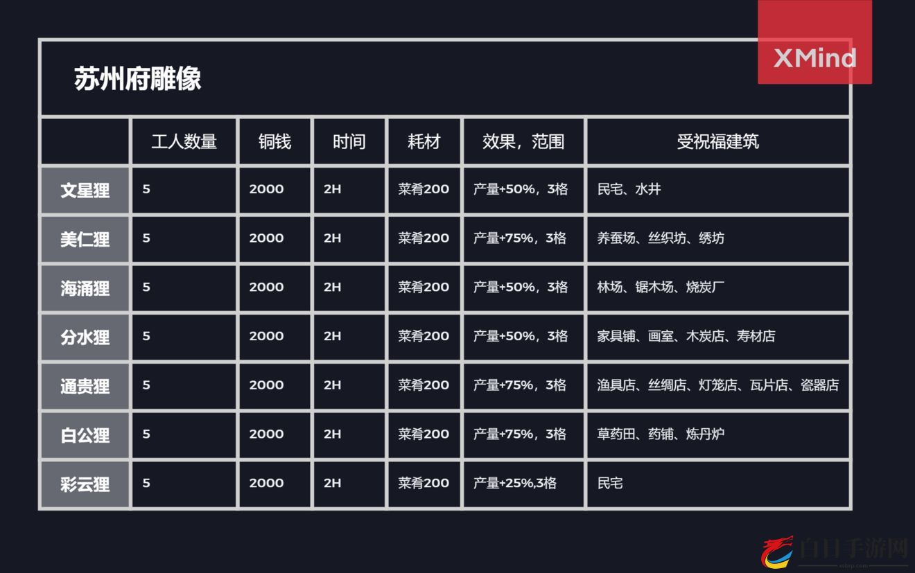 江南百景图苏州府地图一览 苏州府地图设施与雕像说明