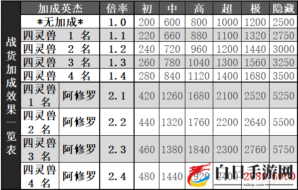 一血万杰迷宫云集四灵兽活动体力规划 迷宫云集四灵兽活动攻略