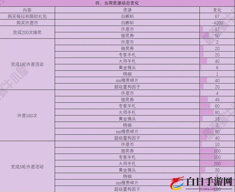 最强蜗牛许愿周玩法攻略 许愿周平民怎么玩