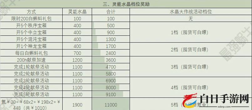 最强蜗牛献祭周活动攻略 献祭周图文详解