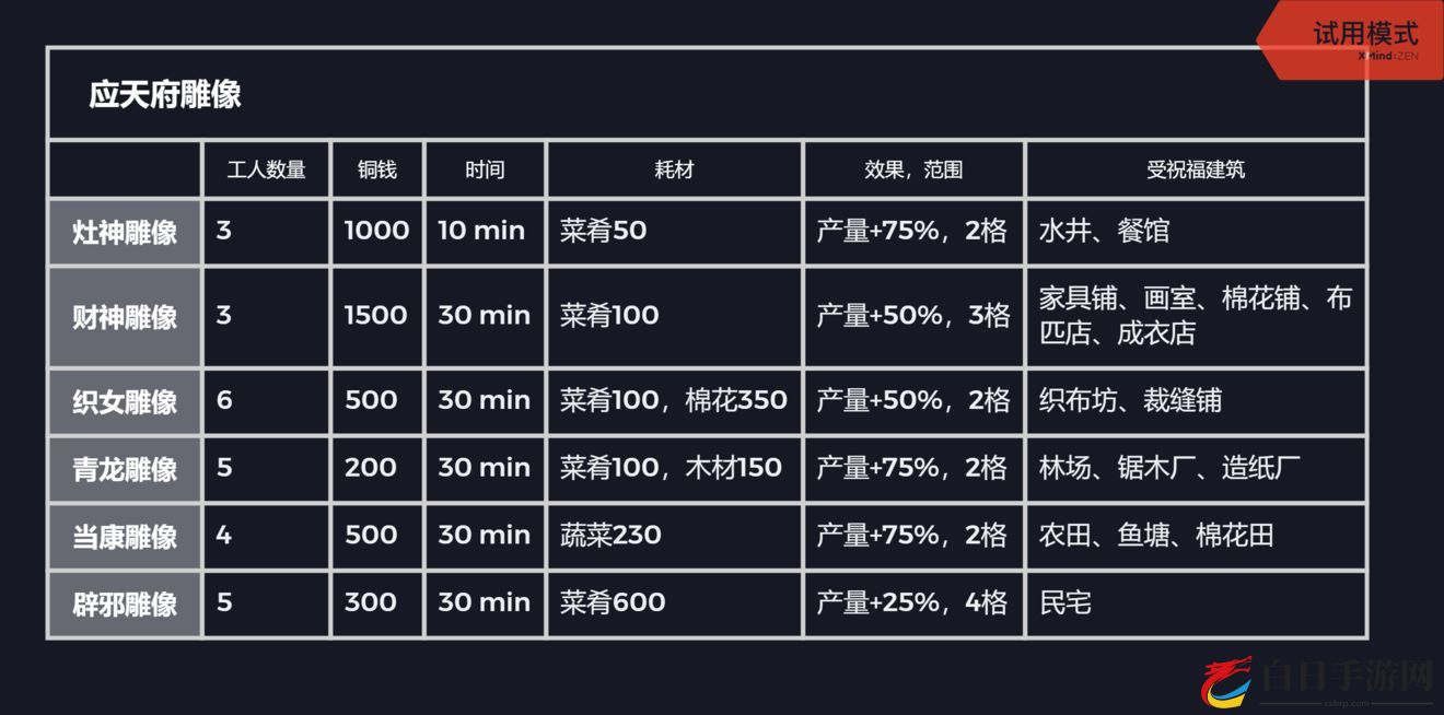 江南百景图应天府地图一览 应天府地图设施与雕像说明