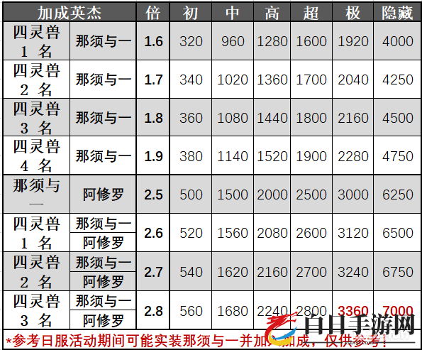 一血万杰迷宫云集四灵兽活动体力规划 迷宫云集四灵兽活动攻略