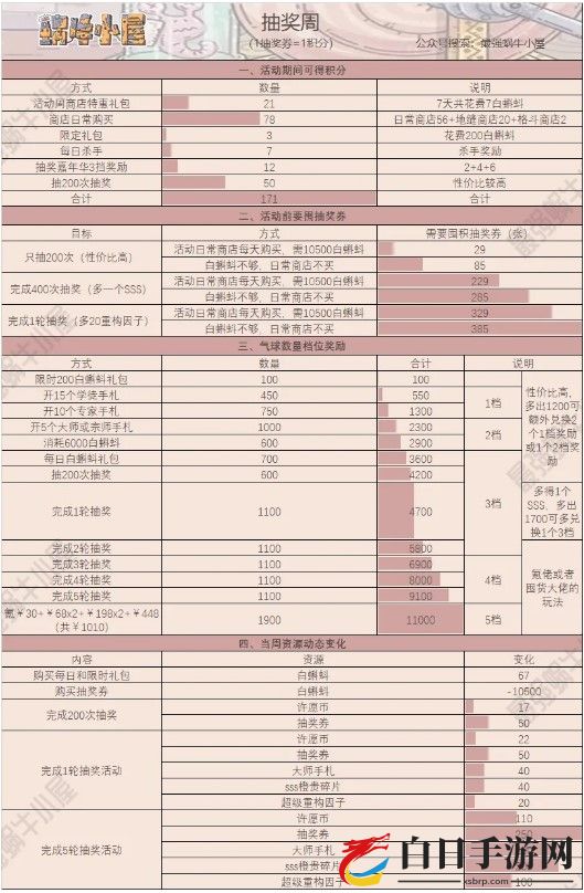 最强蜗牛周活动全面解析 周活动白嫖攻略大全