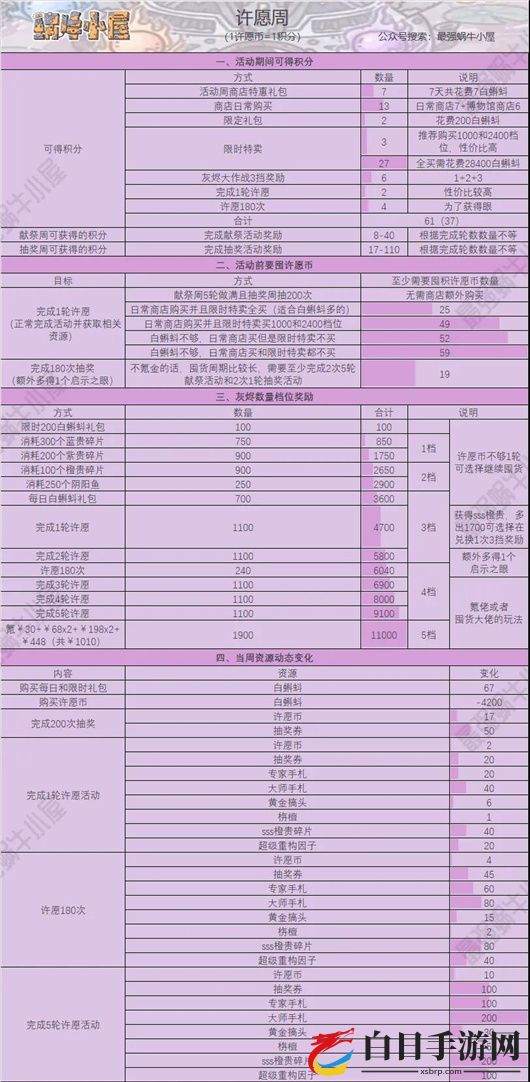 最强蜗牛周活动全面解析 周活动白嫖攻略大全