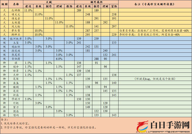 江南百景图特殊居民攻略大全 特殊居民属性、能力与珍宝汇总