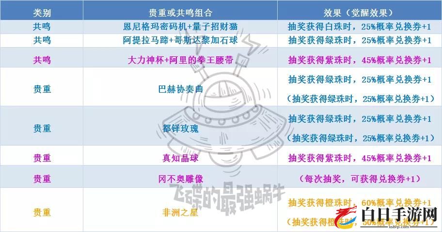 最强蜗牛兑换券获取与使用攻略 兑换券额外获得方法