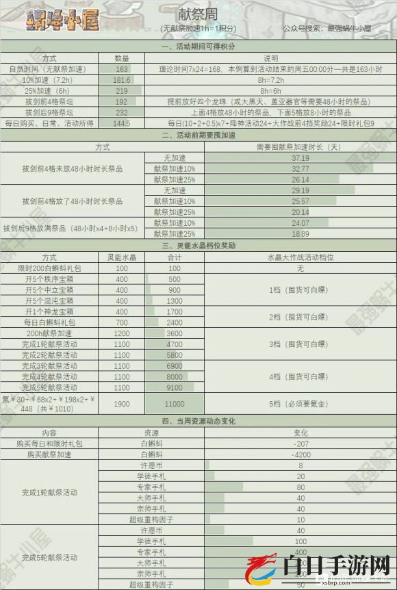 最强蜗牛周活动一图流攻略 抽奖及许愿、供奉周攻略汇总