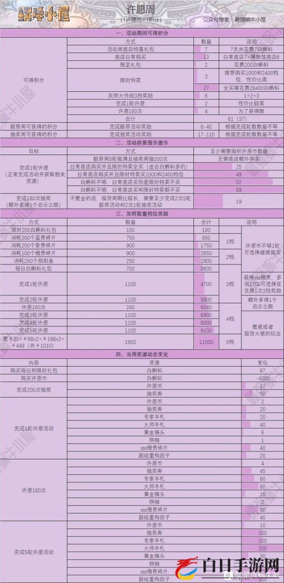 最强蜗牛周活动一图流攻略 抽奖及许愿、供奉周攻略汇总