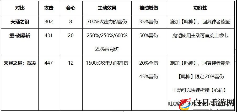 崩坏3天殛之境裁决面板解析 天殛之境裁决数据属性一览