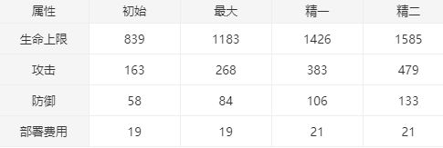 明日方舟亚叶怎么样 干员亚叶技能评测