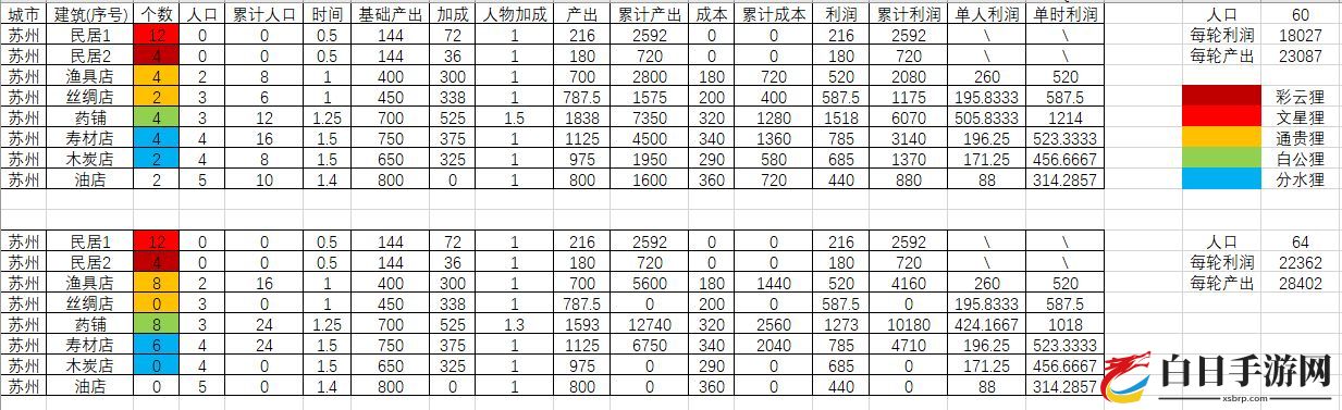 江南百景图铜钱生产规划 苏州及应天赚钱攻略