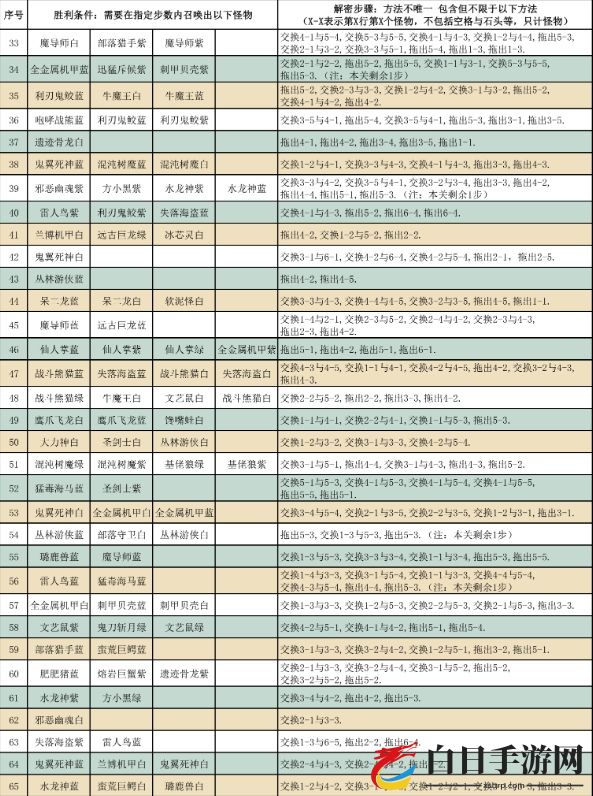 召唤与合成2020随机解谜怎么做 召唤与合成2020随机解谜关卡攻略汇总