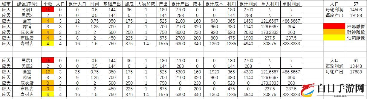 江南百景图铜钱生产规划 苏州及应天赚钱攻略