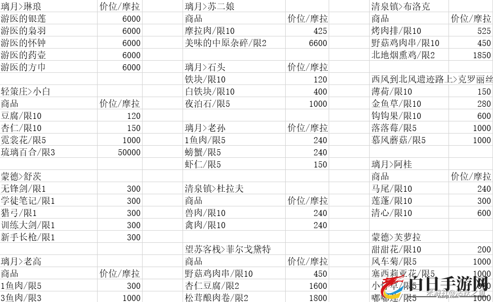 原神隐藏商店位置大全 隐藏商店出售物品汇总