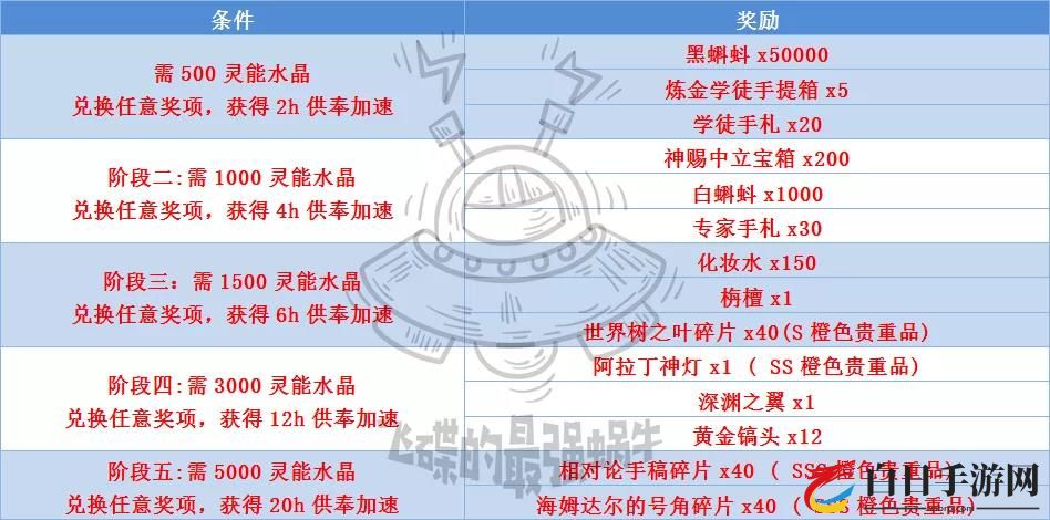 最强蜗牛供奉周兑换攻略 供奉奖励性价比分析