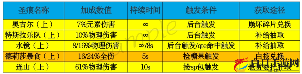 崩坏3德莉莎暴食圣痕怎么样 德莉莎暴食圣痕翻新评测