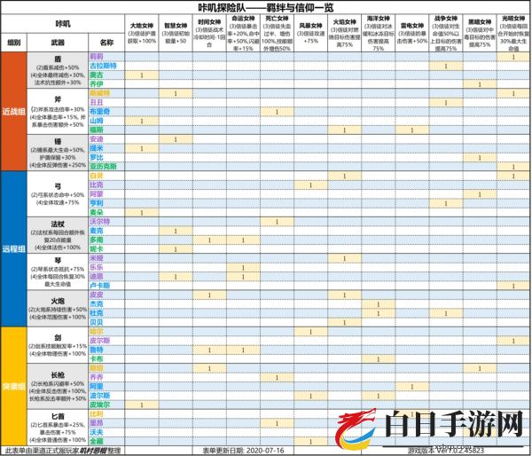 咔叽探险队所有咔叽羁绊与信仰一览 全部咔叽羁绊与信仰表分享