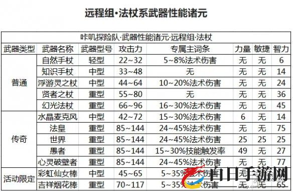 咔叽探险队法杖武器哪个好 法杖武器强度解析