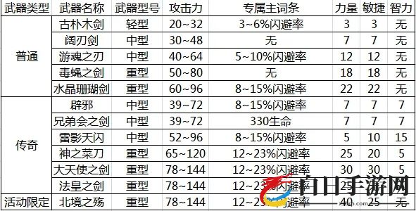 咔叽探险队剑系武器大全 剑系武器属性详解