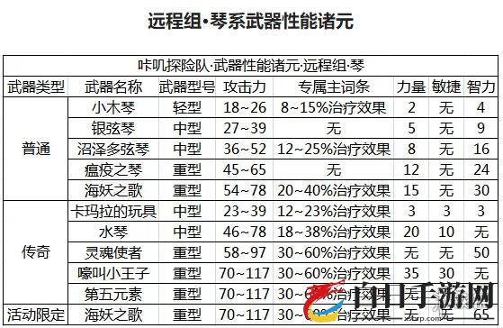 咔叽探险队琴系武器大全 琴系武器强度排行分析