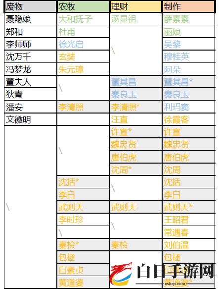 江南百景图角色分类攻略 江南百景图角色都有什么用