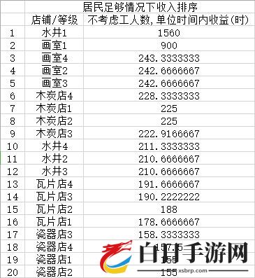 江南百景图商业建筑收益排行 什么商业建筑收益最高