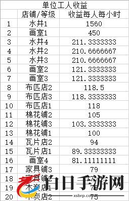 江南百景图商业建筑收益排行 什么商业建筑收益最高