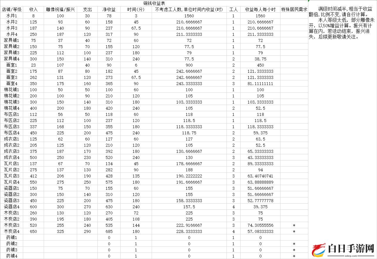 江南百景图商业建筑收益排行 什么商业建筑收益最高