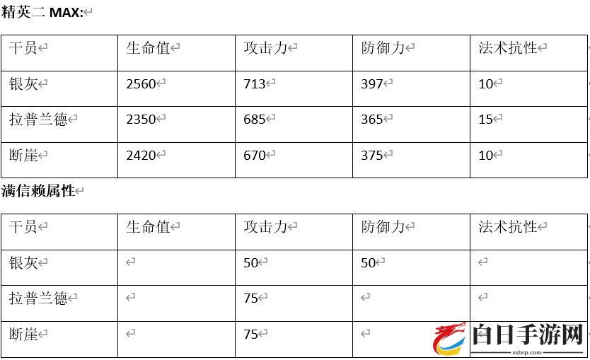 明日方舟断崖和拉普兰德哪个好 断崖和拉普兰德数据对比分析