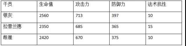 明日方舟断崖数据一览 断崖同类型干员数据对比