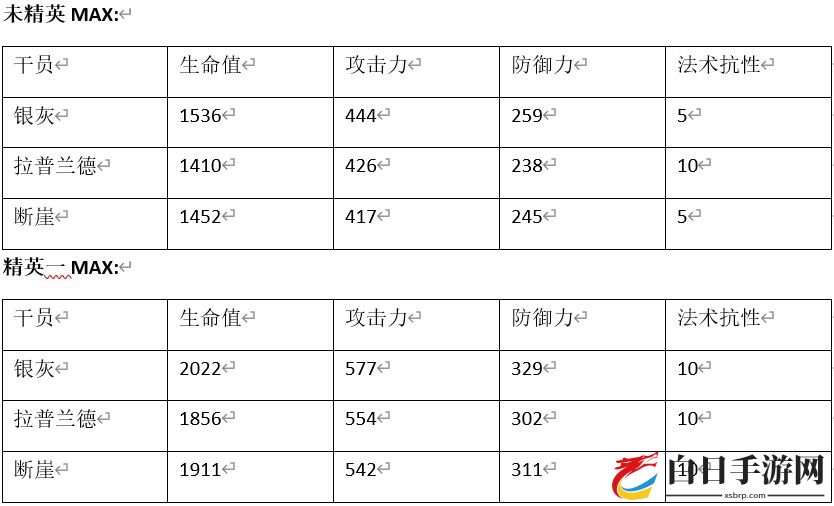 明日方舟断崖和拉普兰德哪个好 断崖和拉普兰德数据对比分析