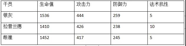 明日方舟断崖数据一览 断崖同类型干员数据对比