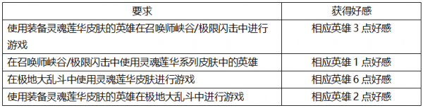 lol灵魂莲华活动好感攻略大全 灵魂莲华活动好感速刷指南