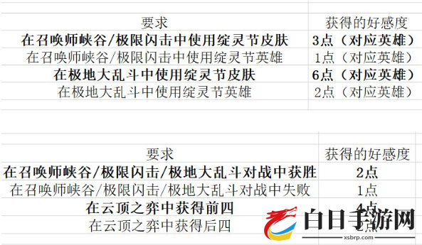 LOL绽灵节好感度英雄特殊任务攻略 LOL绽灵节全英雄好感度获得方法大全