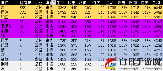 万灵启源朱雀阵营角色评测 全朱雀神使强度点评