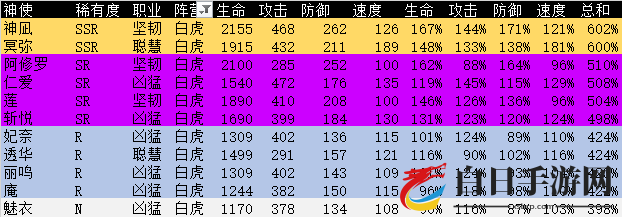 万灵启源白虎阵营角色评测 全白虎神使强度点评